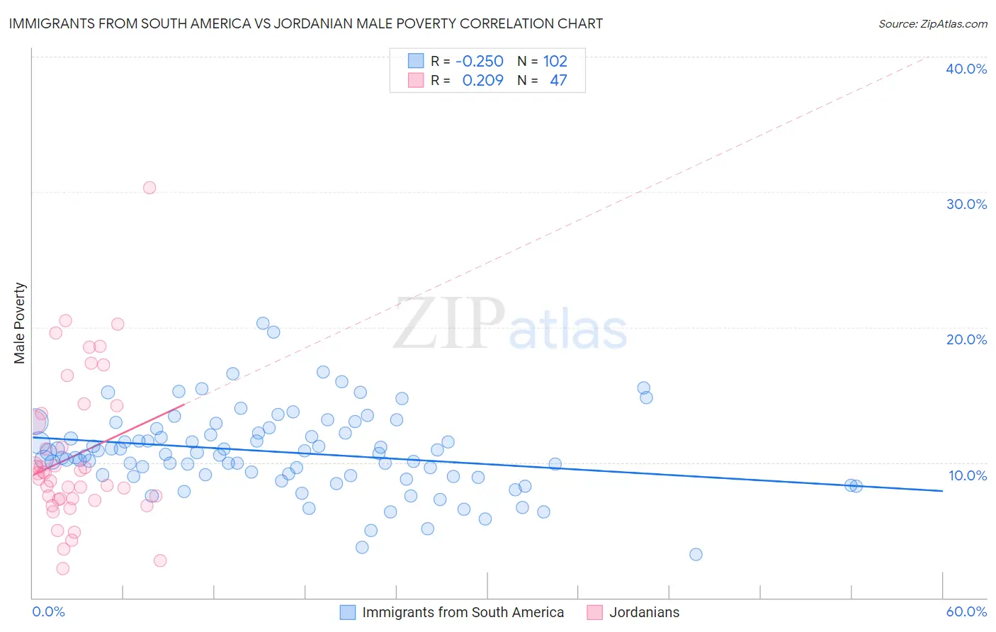 Immigrants from South America vs Jordanian Male Poverty