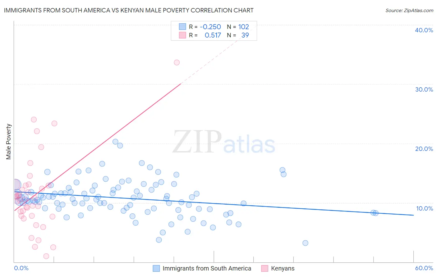 Immigrants from South America vs Kenyan Male Poverty