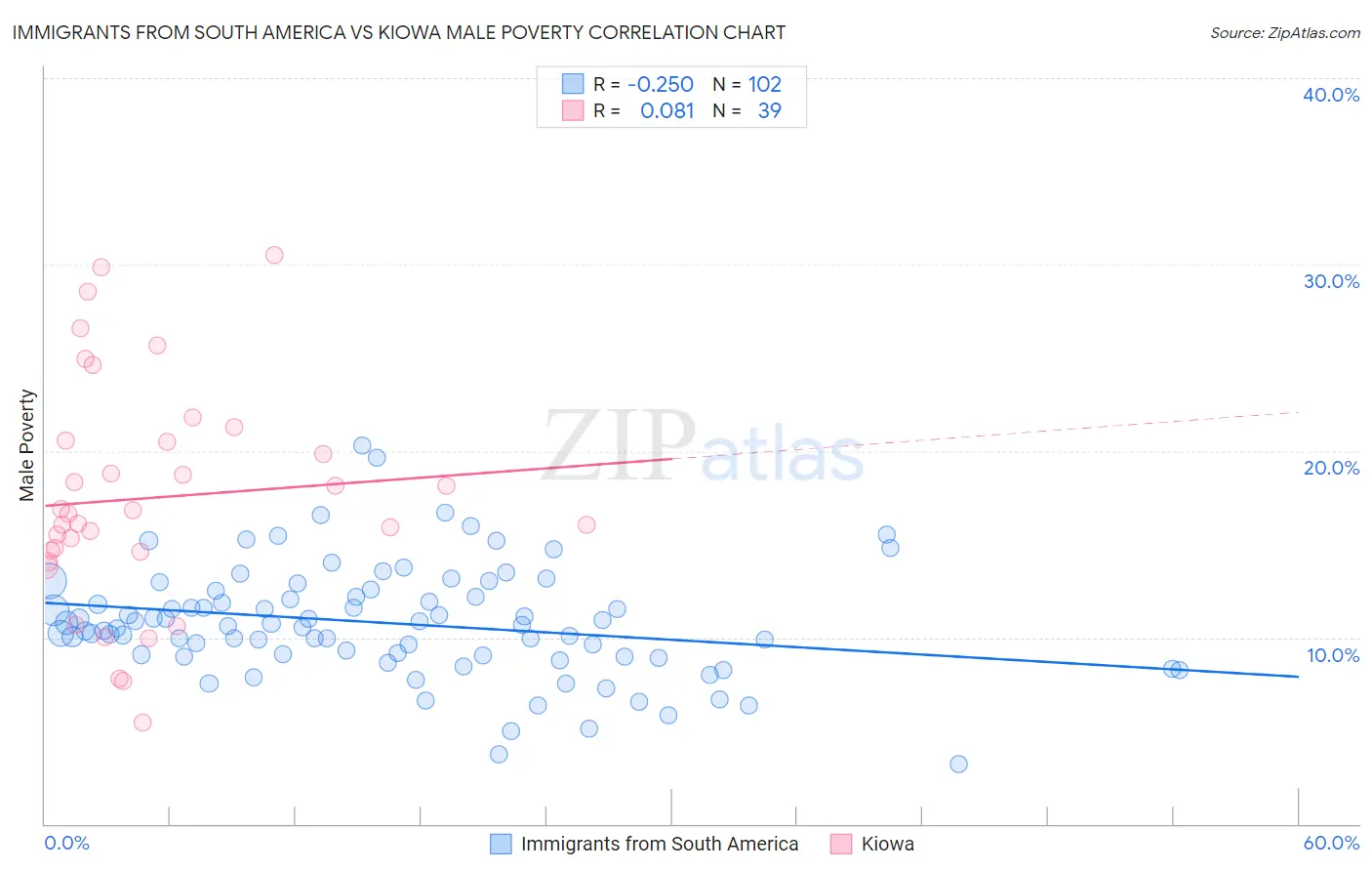 Immigrants from South America vs Kiowa Male Poverty