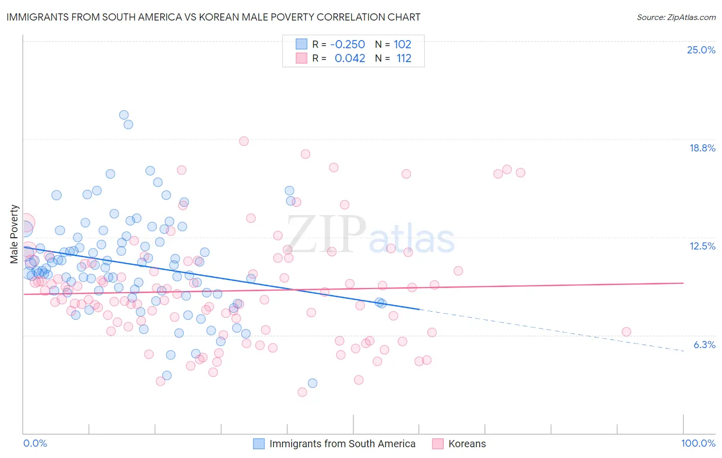 Immigrants from South America vs Korean Male Poverty