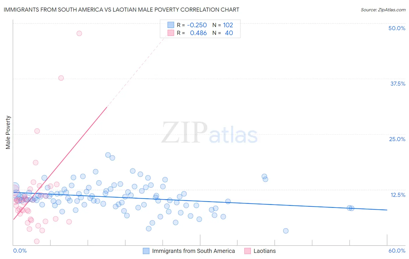 Immigrants from South America vs Laotian Male Poverty