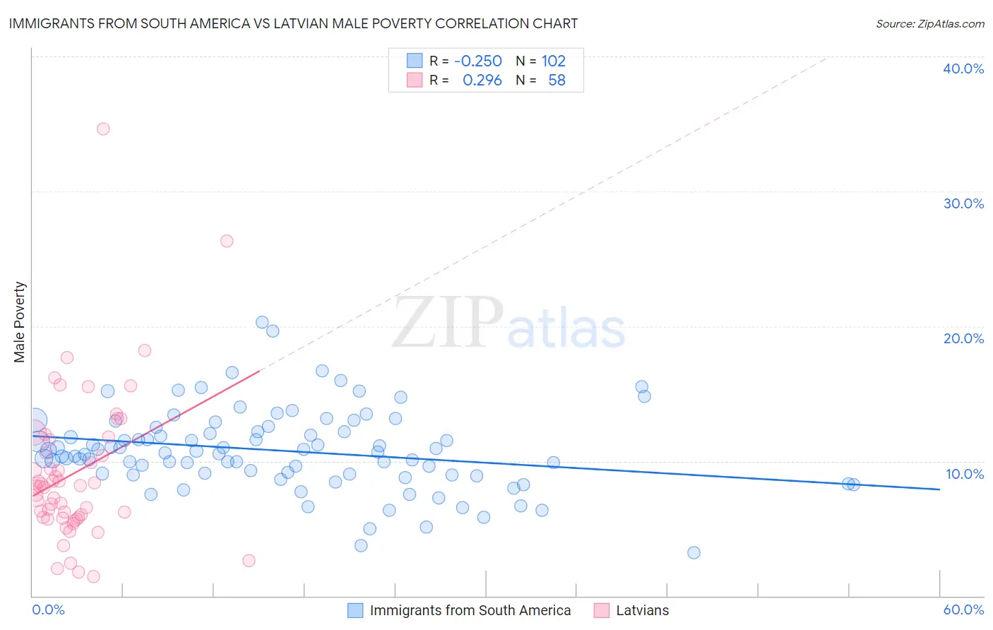 Immigrants from South America vs Latvian Male Poverty