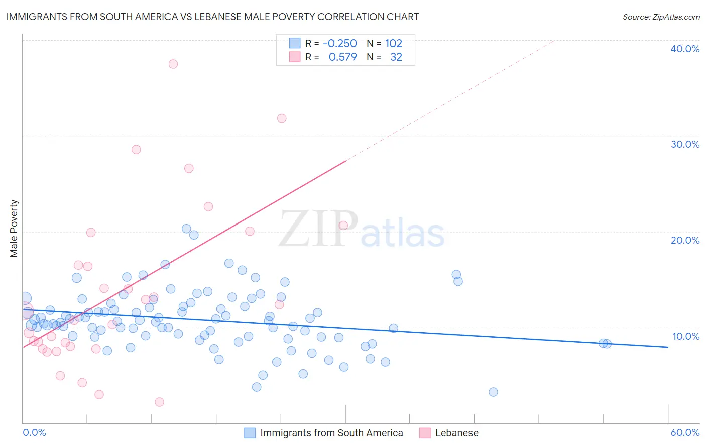 Immigrants from South America vs Lebanese Male Poverty