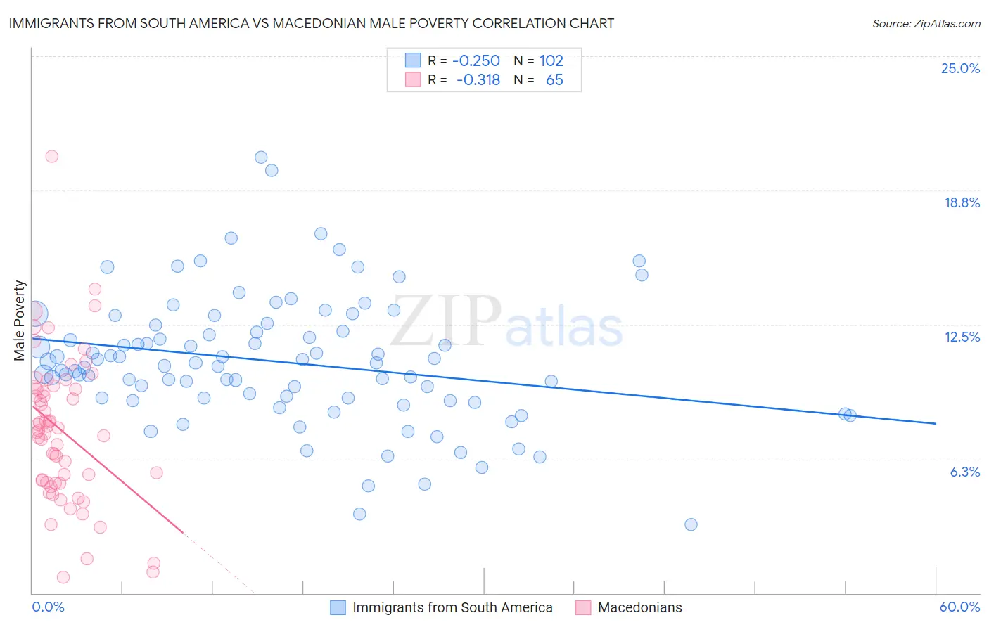 Immigrants from South America vs Macedonian Male Poverty