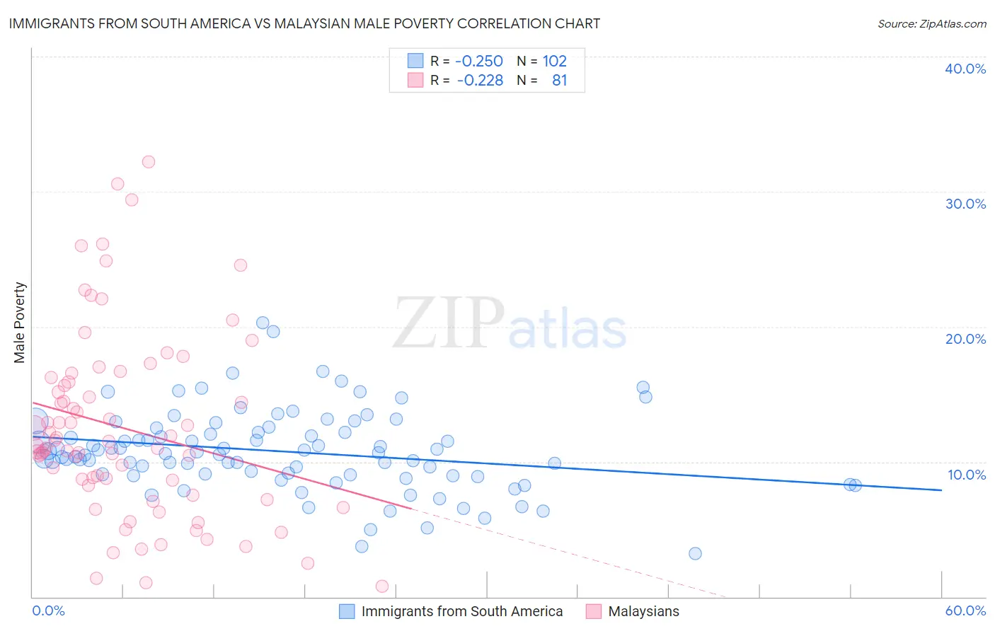 Immigrants from South America vs Malaysian Male Poverty