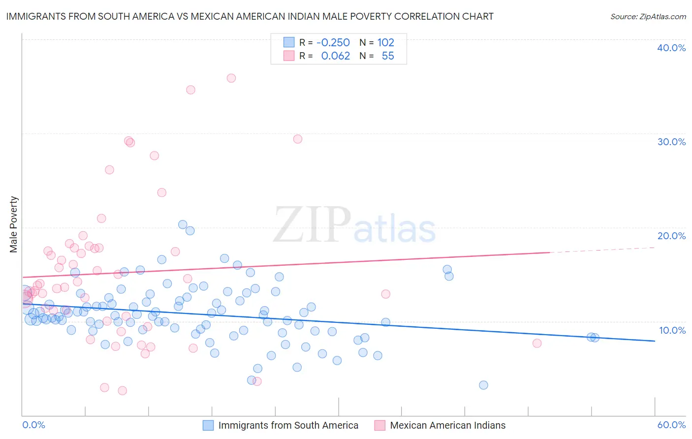 Immigrants from South America vs Mexican American Indian Male Poverty