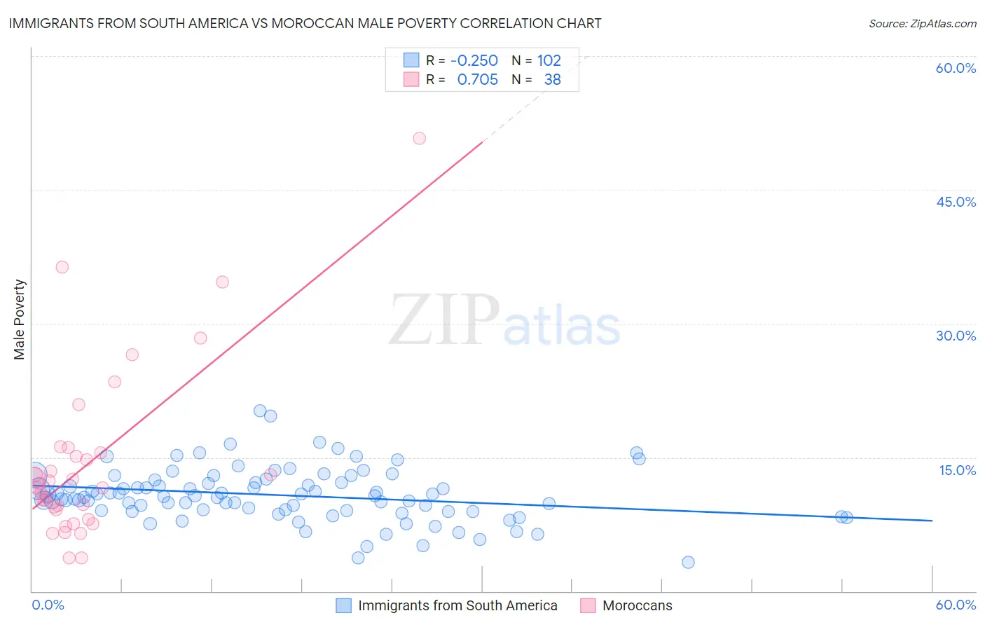 Immigrants from South America vs Moroccan Male Poverty