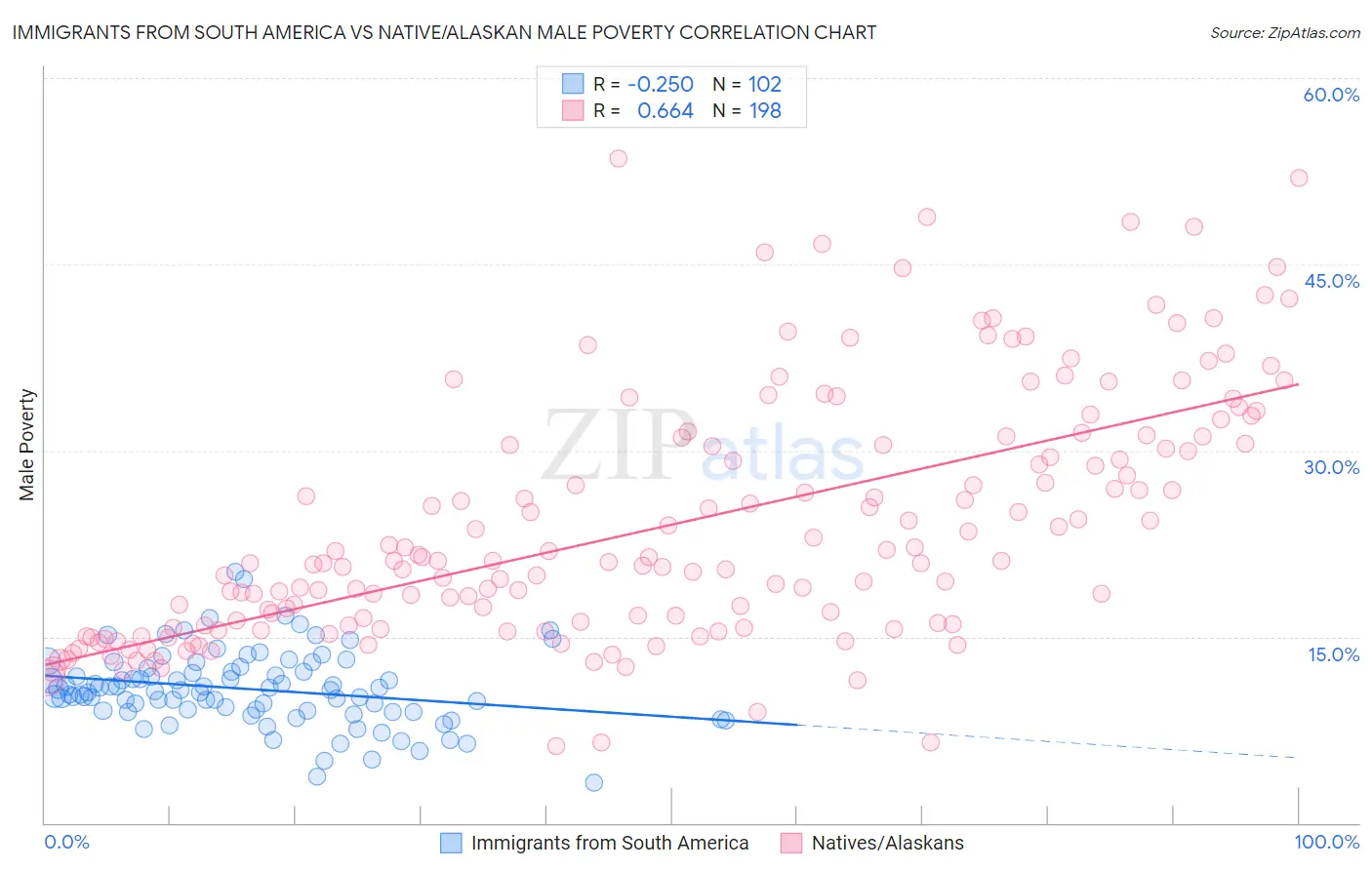 Immigrants from South America vs Native/Alaskan Male Poverty