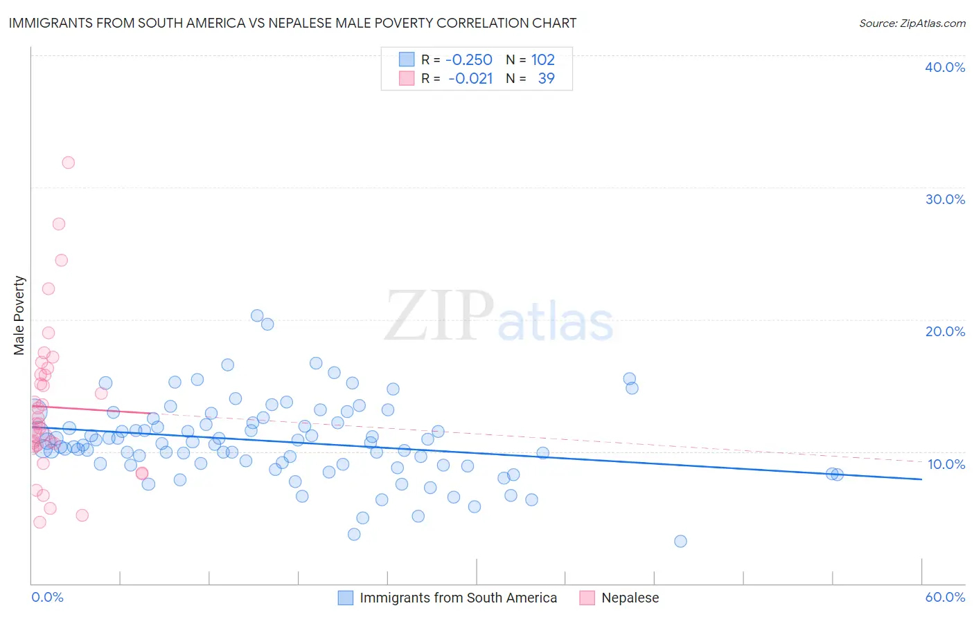 Immigrants from South America vs Nepalese Male Poverty