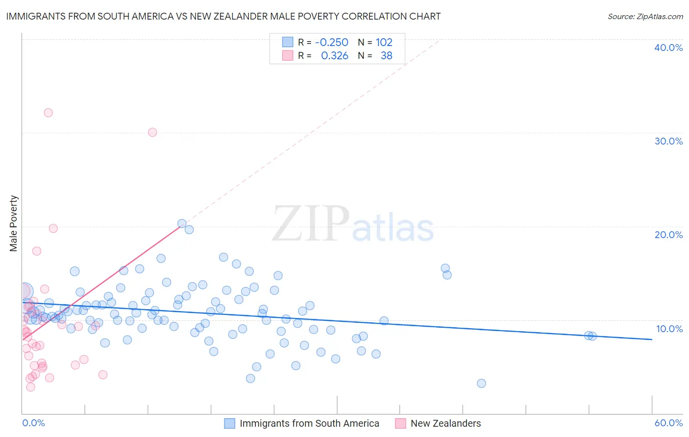 Immigrants from South America vs New Zealander Male Poverty