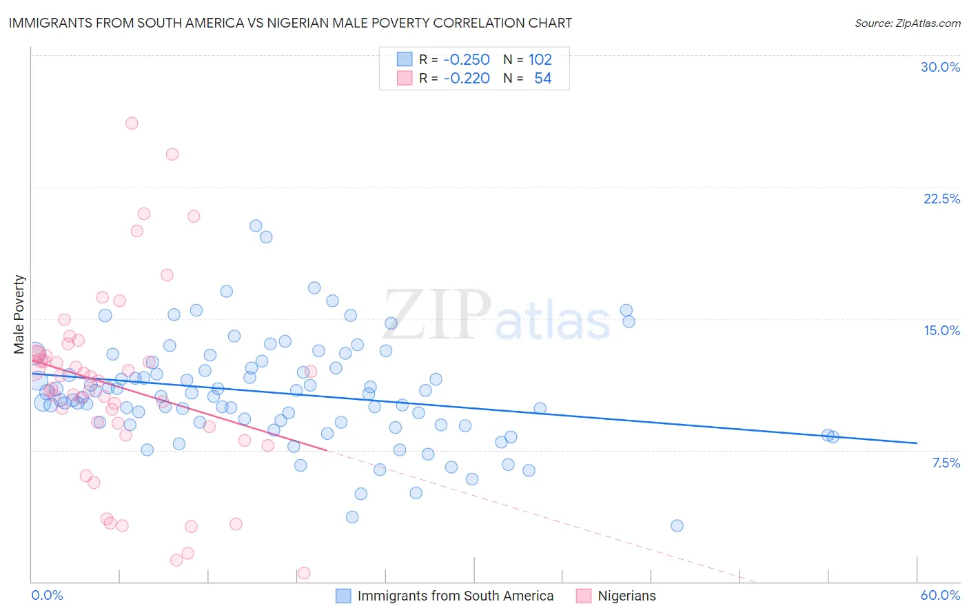 Immigrants from South America vs Nigerian Male Poverty