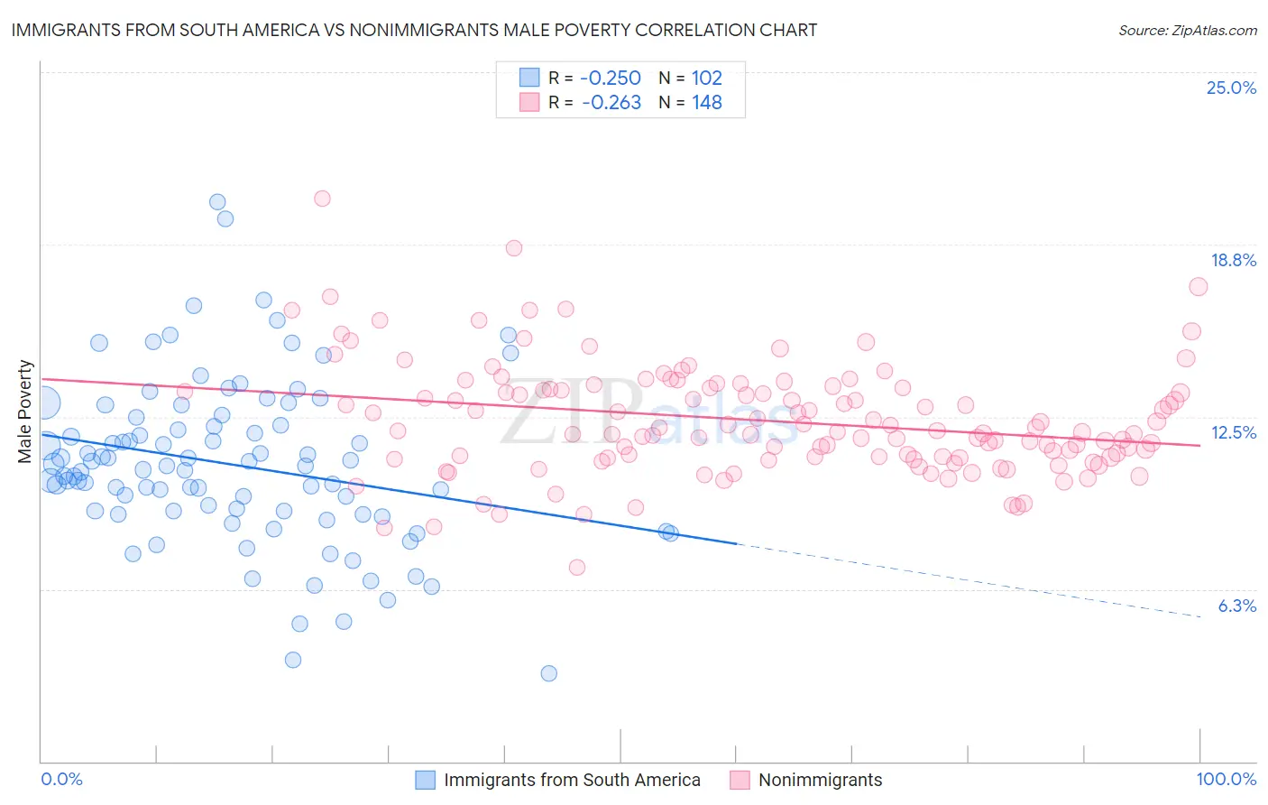 Immigrants from South America vs Nonimmigrants Male Poverty