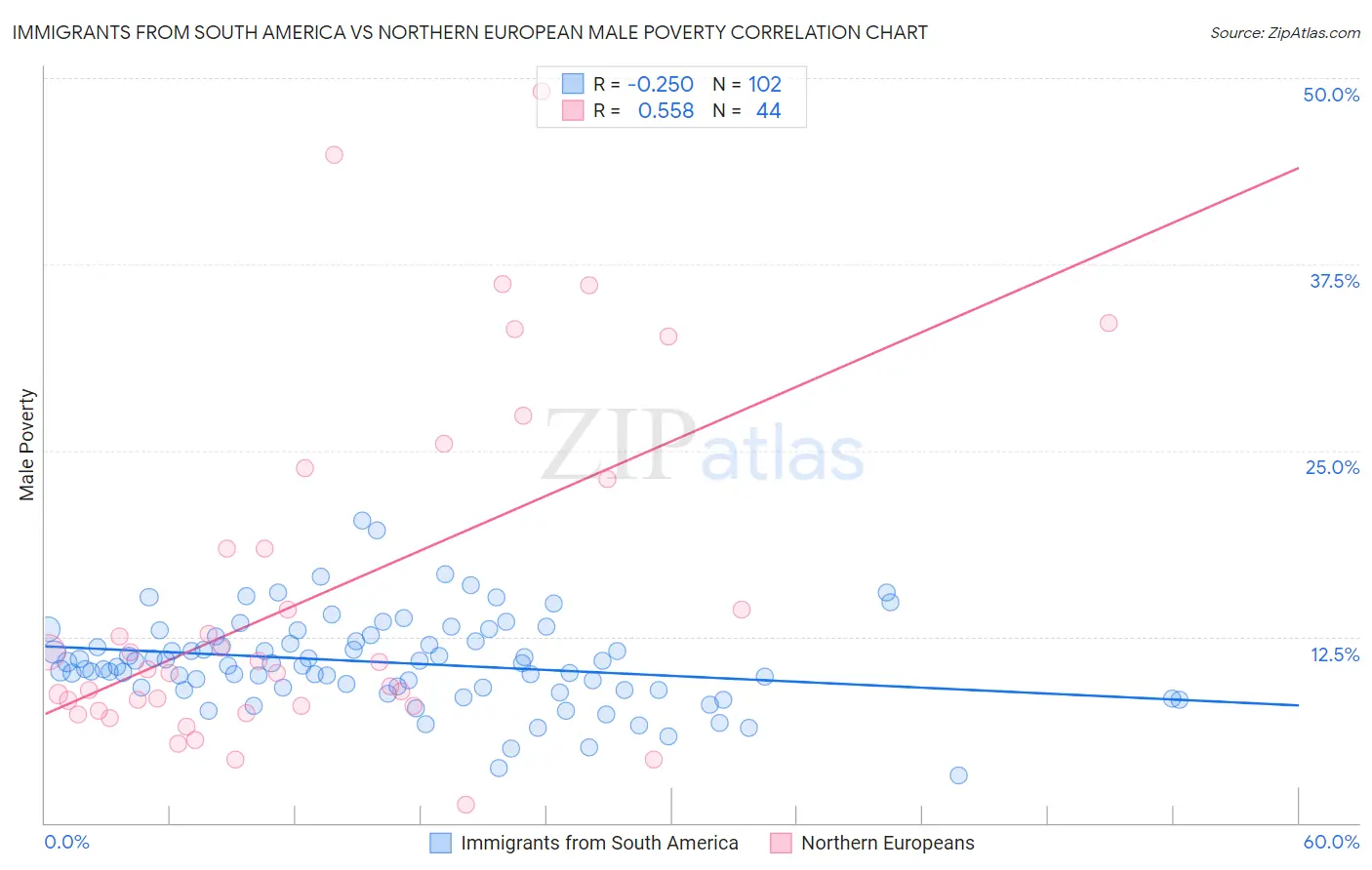 Immigrants from South America vs Northern European Male Poverty