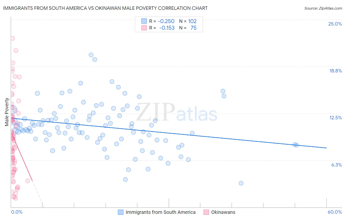 Immigrants from South America vs Okinawan Male Poverty