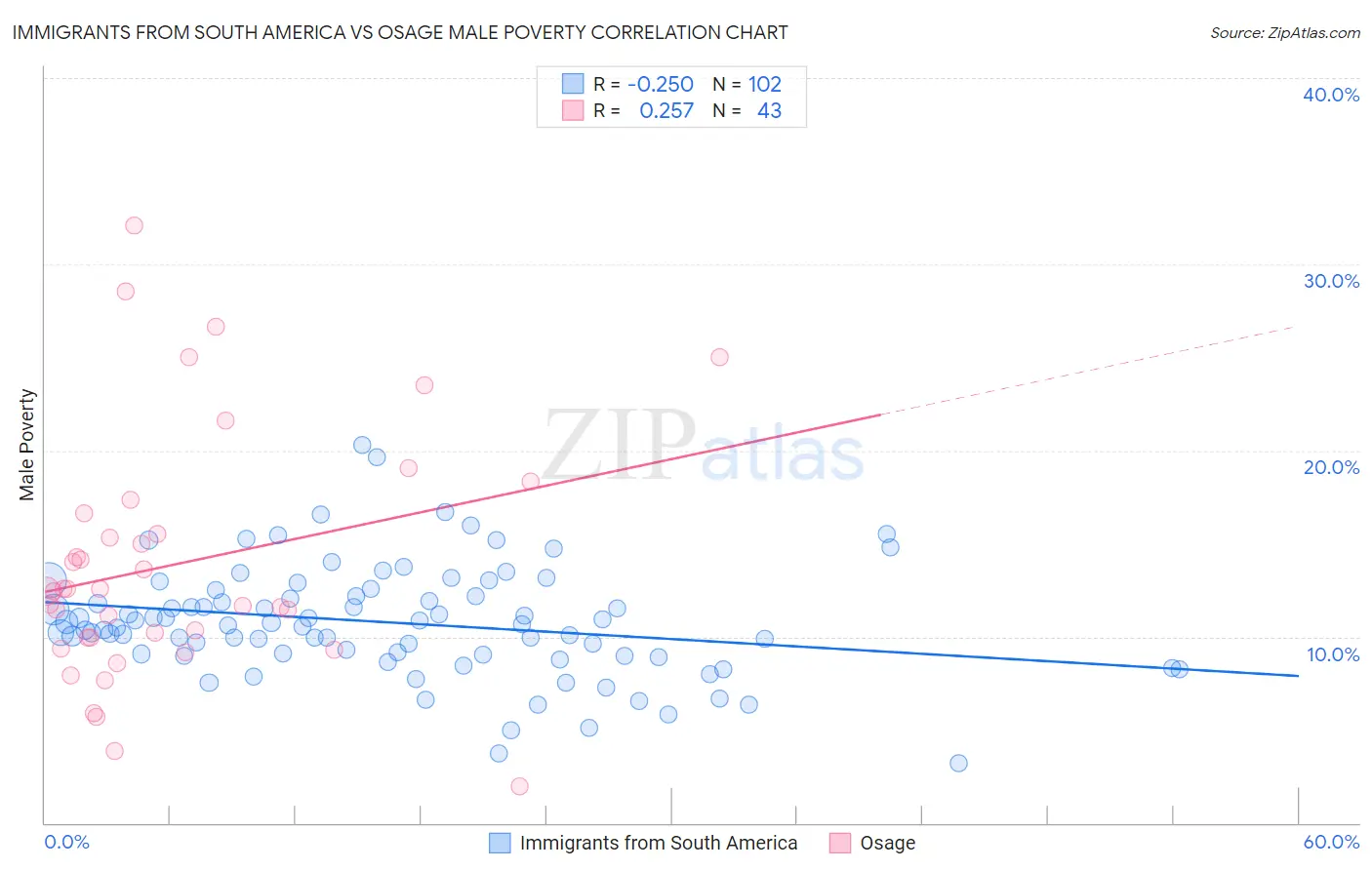 Immigrants from South America vs Osage Male Poverty