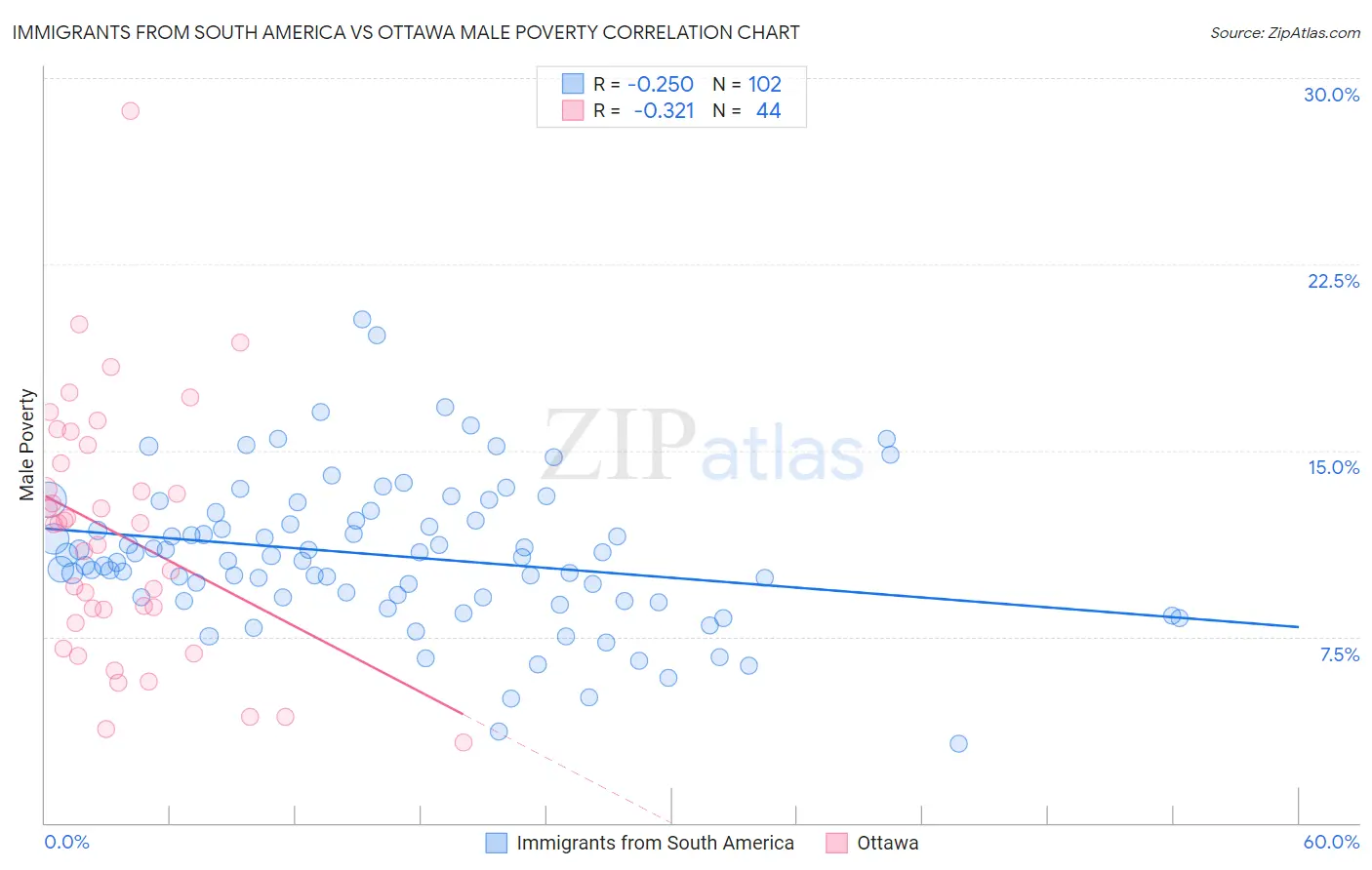 Immigrants from South America vs Ottawa Male Poverty