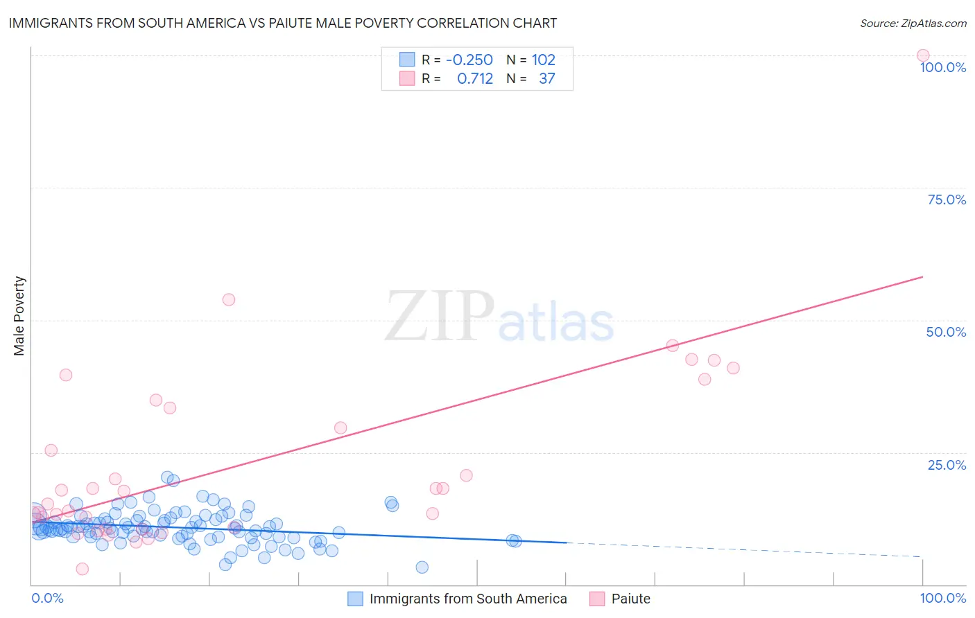 Immigrants from South America vs Paiute Male Poverty