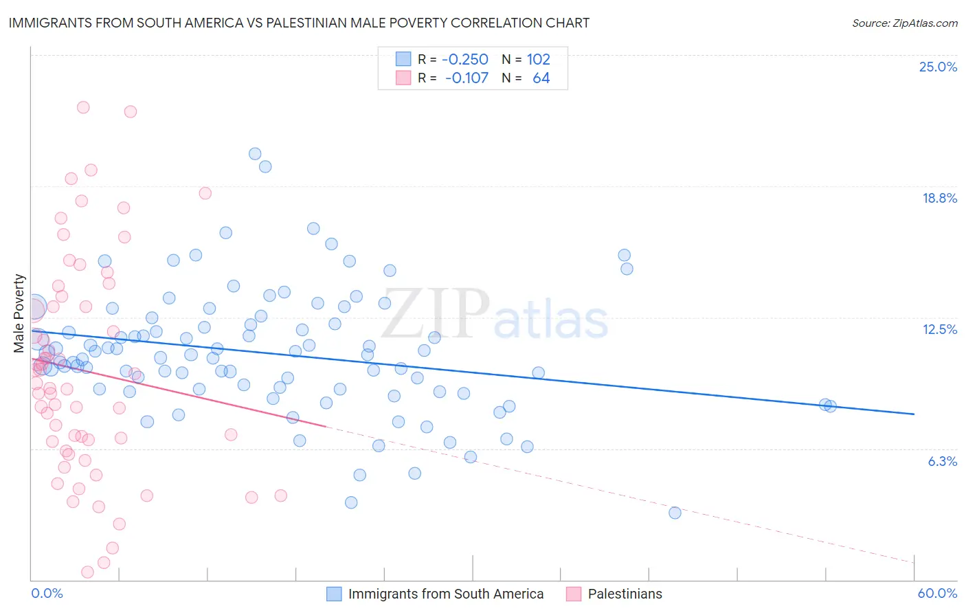 Immigrants from South America vs Palestinian Male Poverty