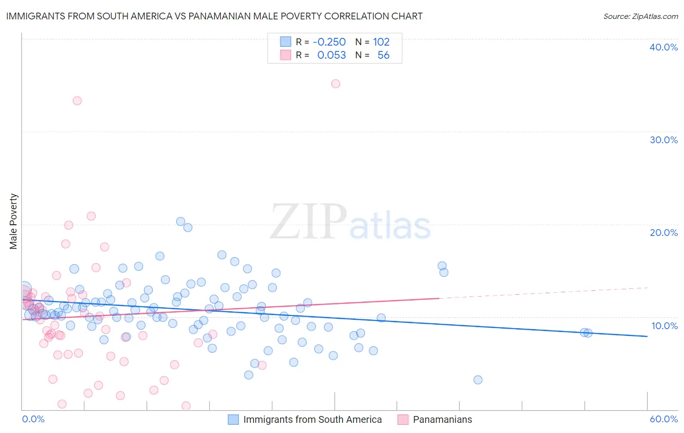 Immigrants from South America vs Panamanian Male Poverty