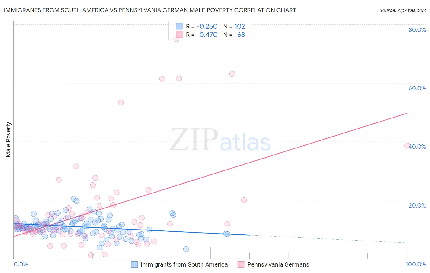 Immigrants from South America vs Pennsylvania German Male Poverty