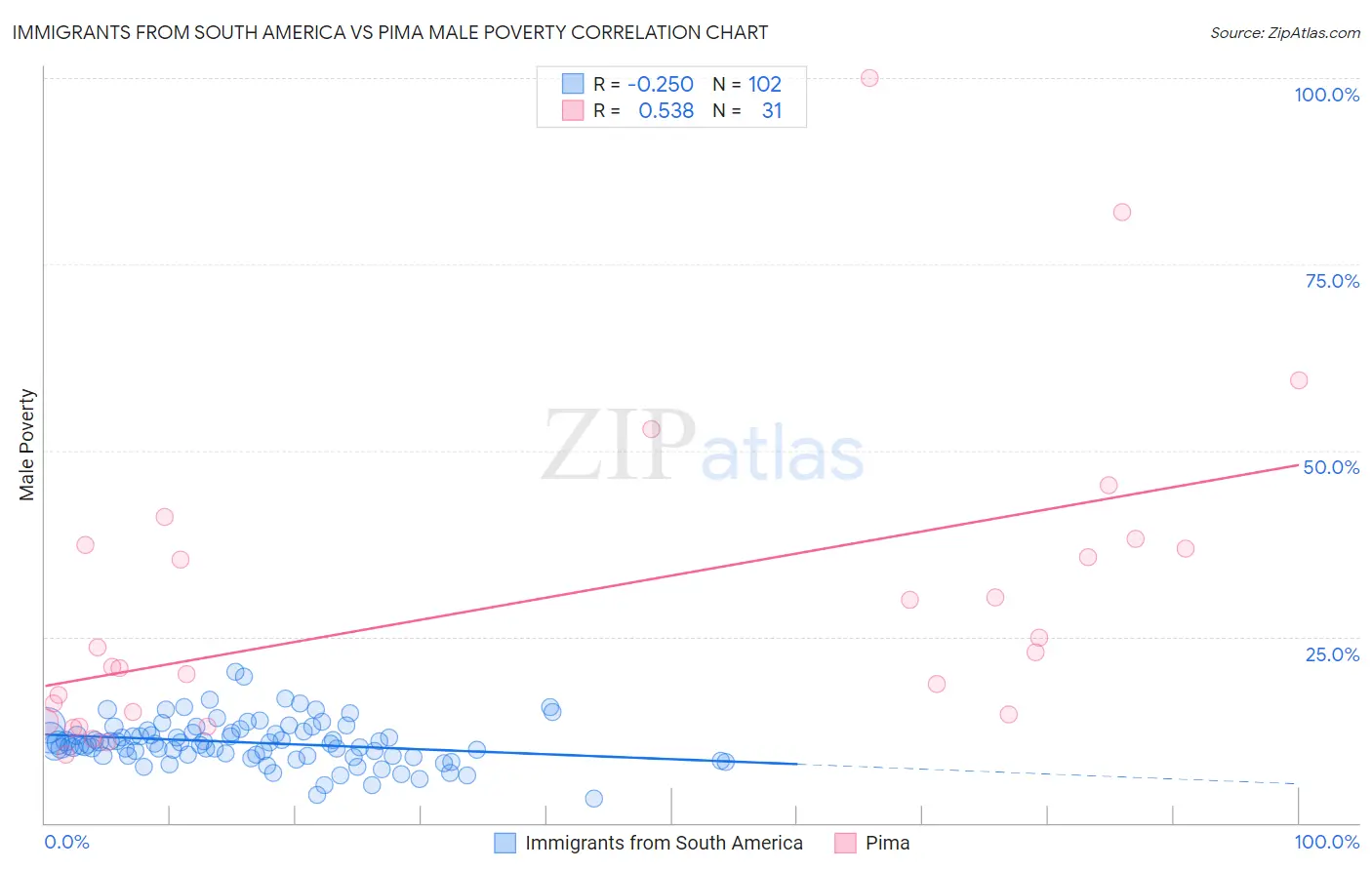 Immigrants from South America vs Pima Male Poverty