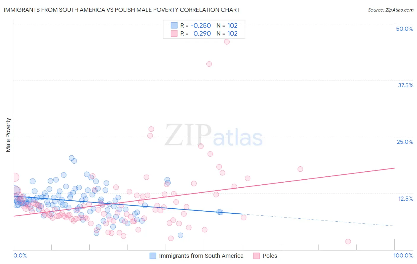 Immigrants from South America vs Polish Male Poverty