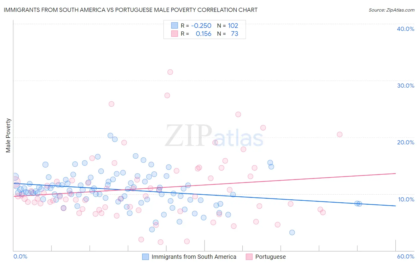 Immigrants from South America vs Portuguese Male Poverty