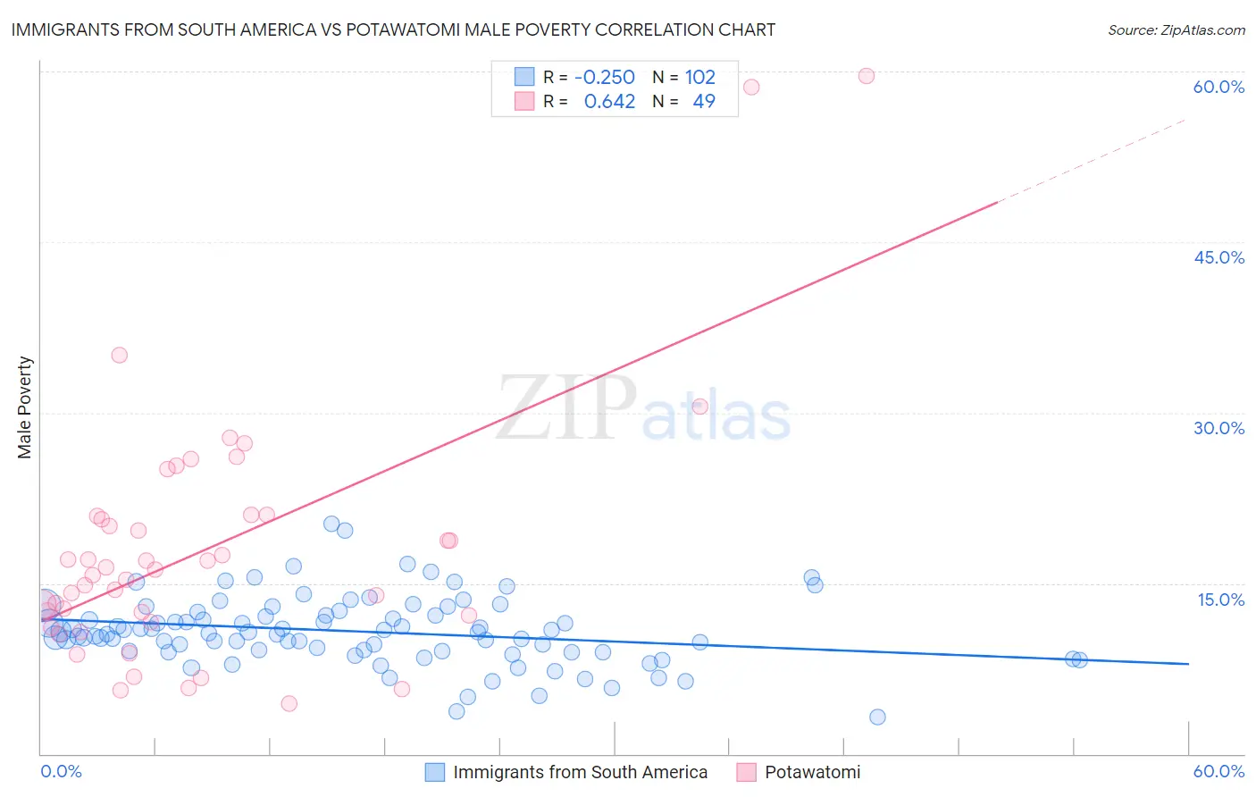 Immigrants from South America vs Potawatomi Male Poverty
