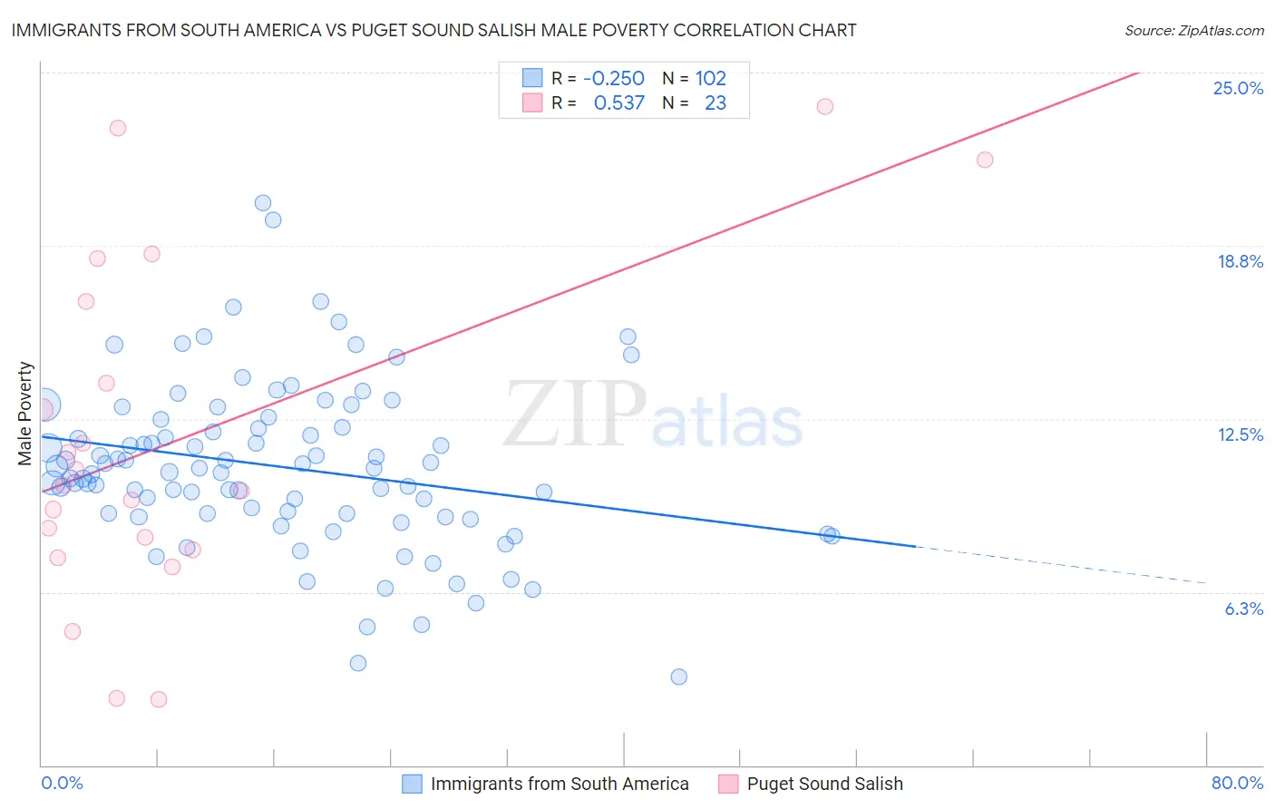 Immigrants from South America vs Puget Sound Salish Male Poverty