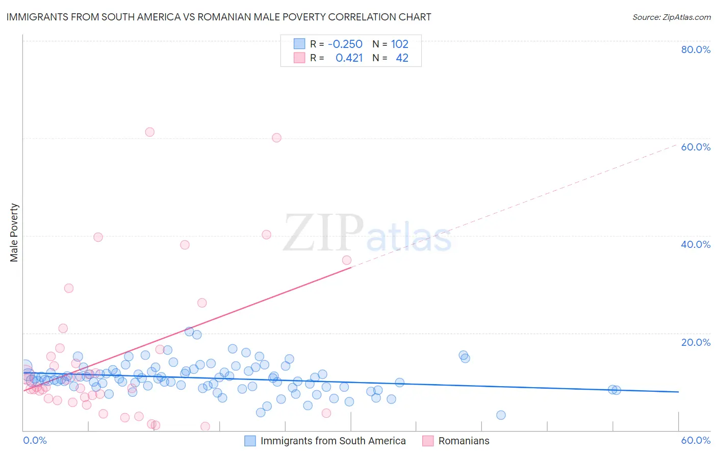 Immigrants from South America vs Romanian Male Poverty