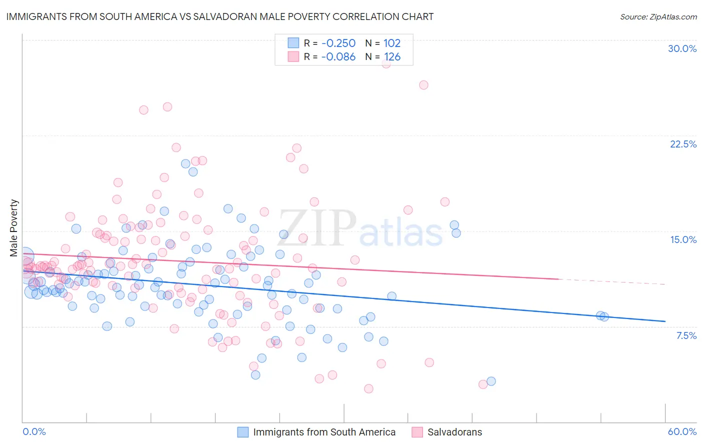 Immigrants from South America vs Salvadoran Male Poverty