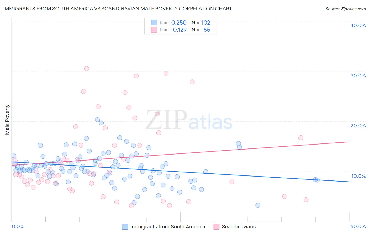 Immigrants from South America vs Scandinavian Male Poverty