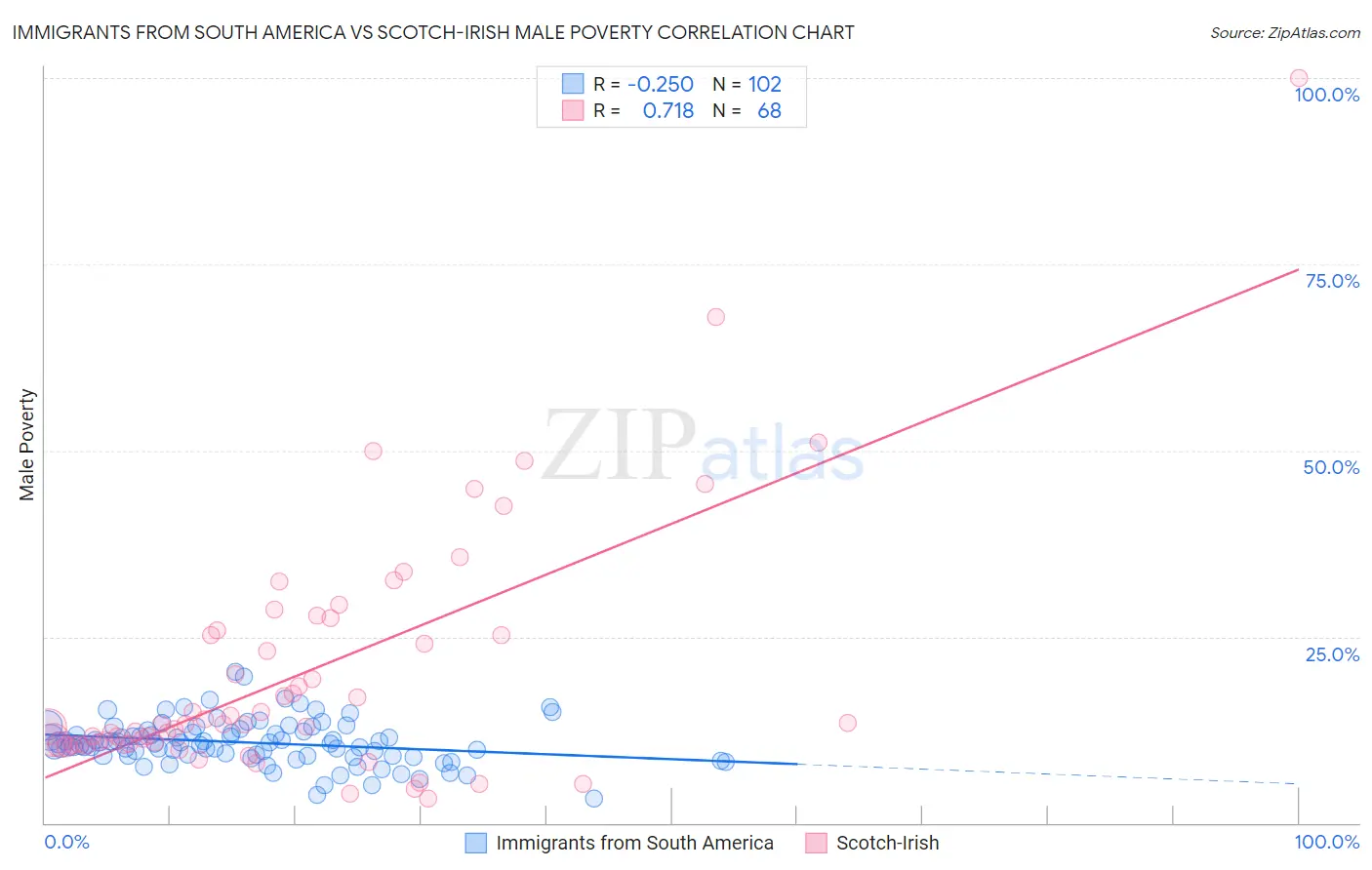 Immigrants from South America vs Scotch-Irish Male Poverty