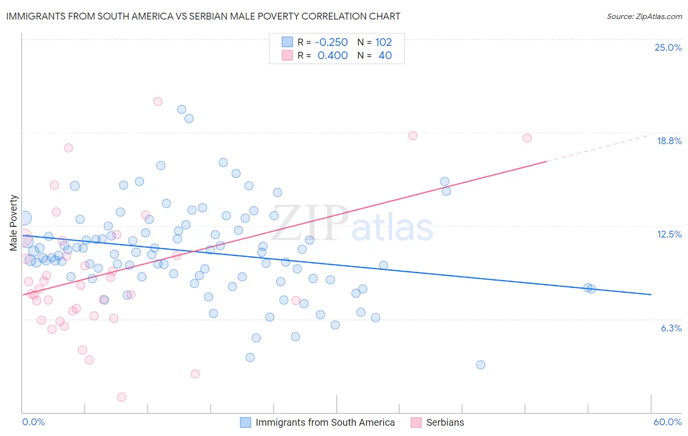 Immigrants from South America vs Serbian Male Poverty