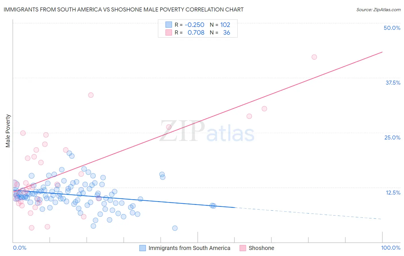 Immigrants from South America vs Shoshone Male Poverty