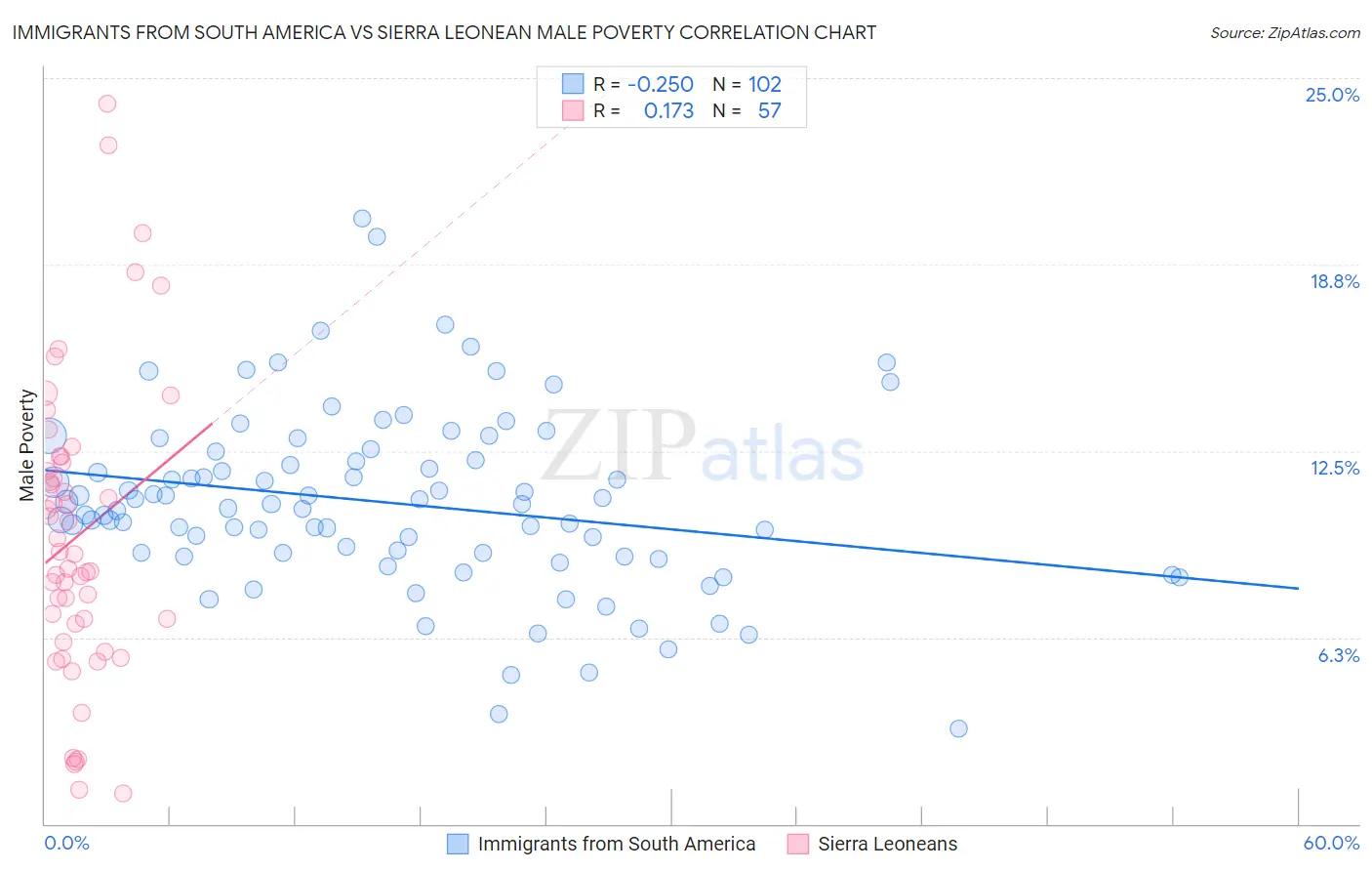 Immigrants from South America vs Sierra Leonean Male Poverty