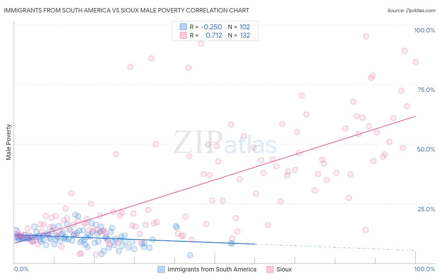 Immigrants from South America vs Sioux Male Poverty