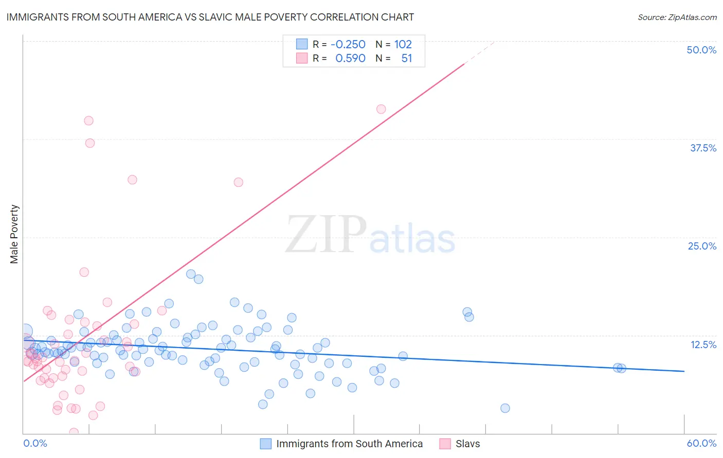 Immigrants from South America vs Slavic Male Poverty