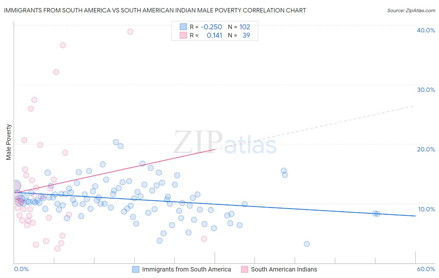 Immigrants from South America vs South American Indian Male Poverty