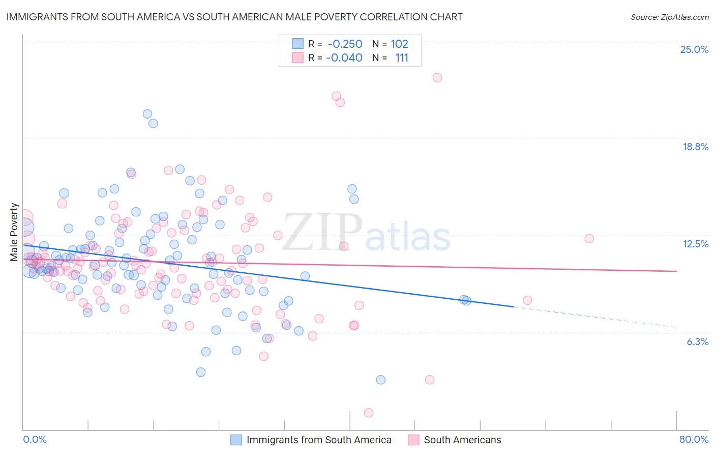 Immigrants from South America vs South American Male Poverty