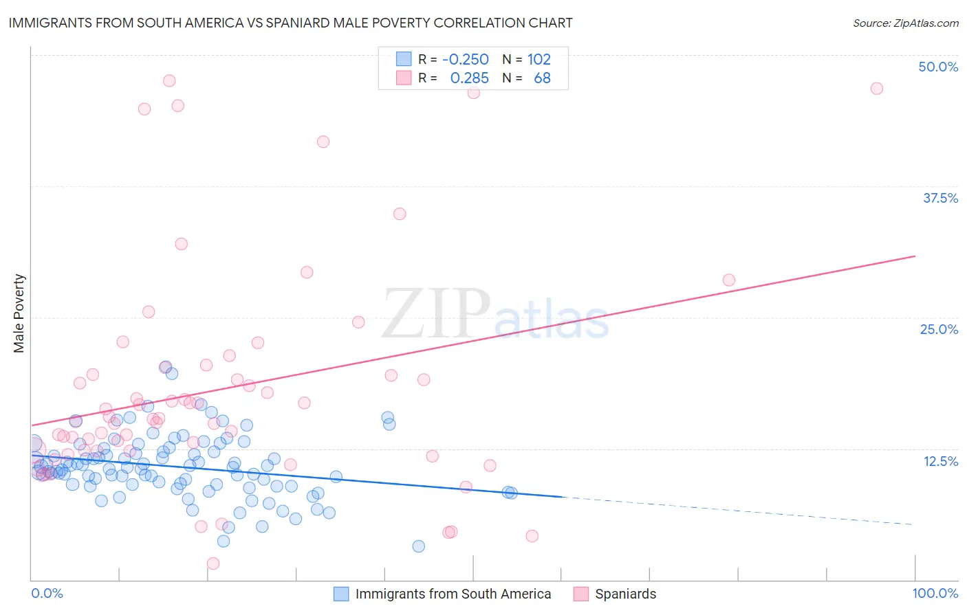 Immigrants from South America vs Spaniard Male Poverty