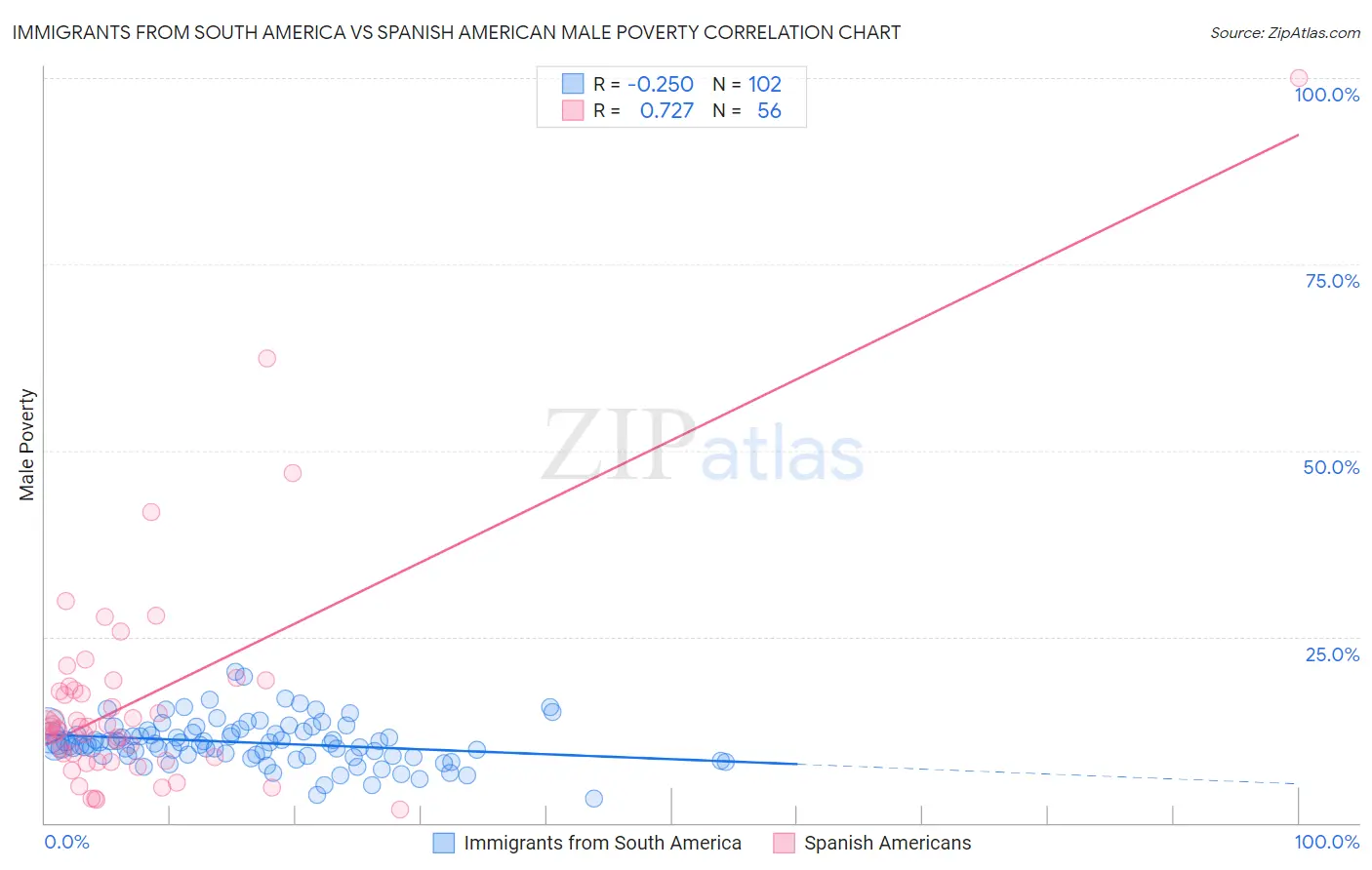 Immigrants from South America vs Spanish American Male Poverty