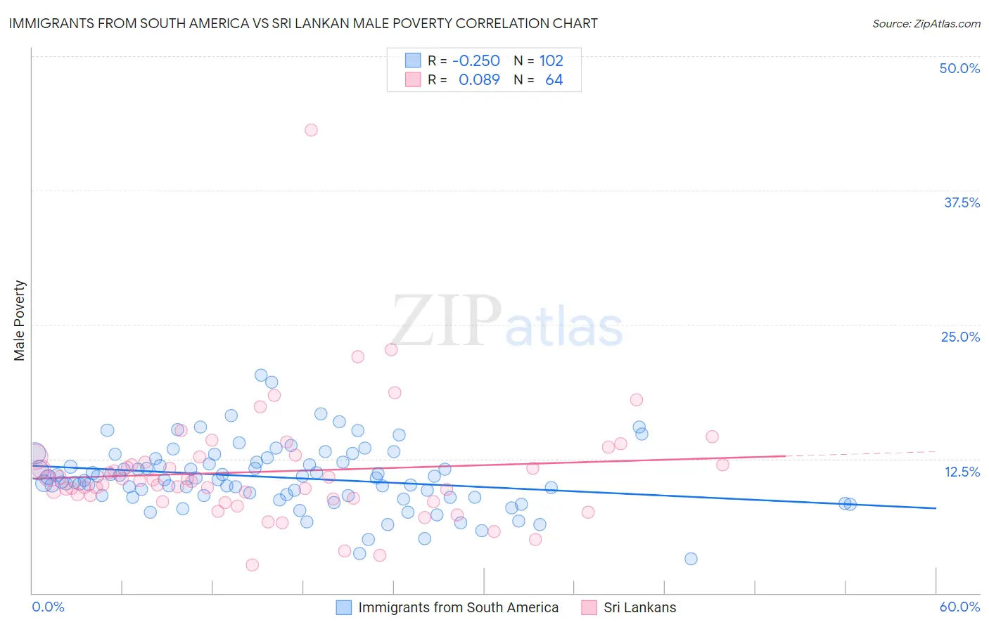 Immigrants from South America vs Sri Lankan Male Poverty