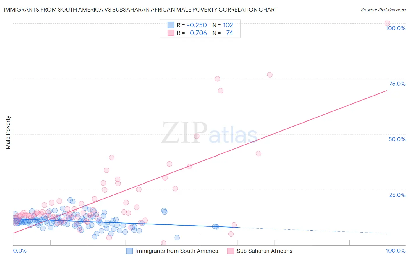 Immigrants from South America vs Subsaharan African Male Poverty