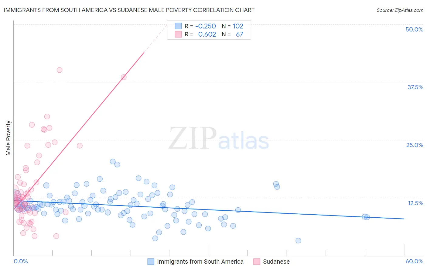 Immigrants from South America vs Sudanese Male Poverty