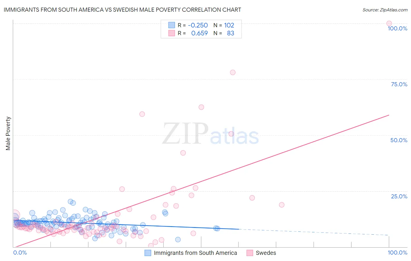 Immigrants from South America vs Swedish Male Poverty