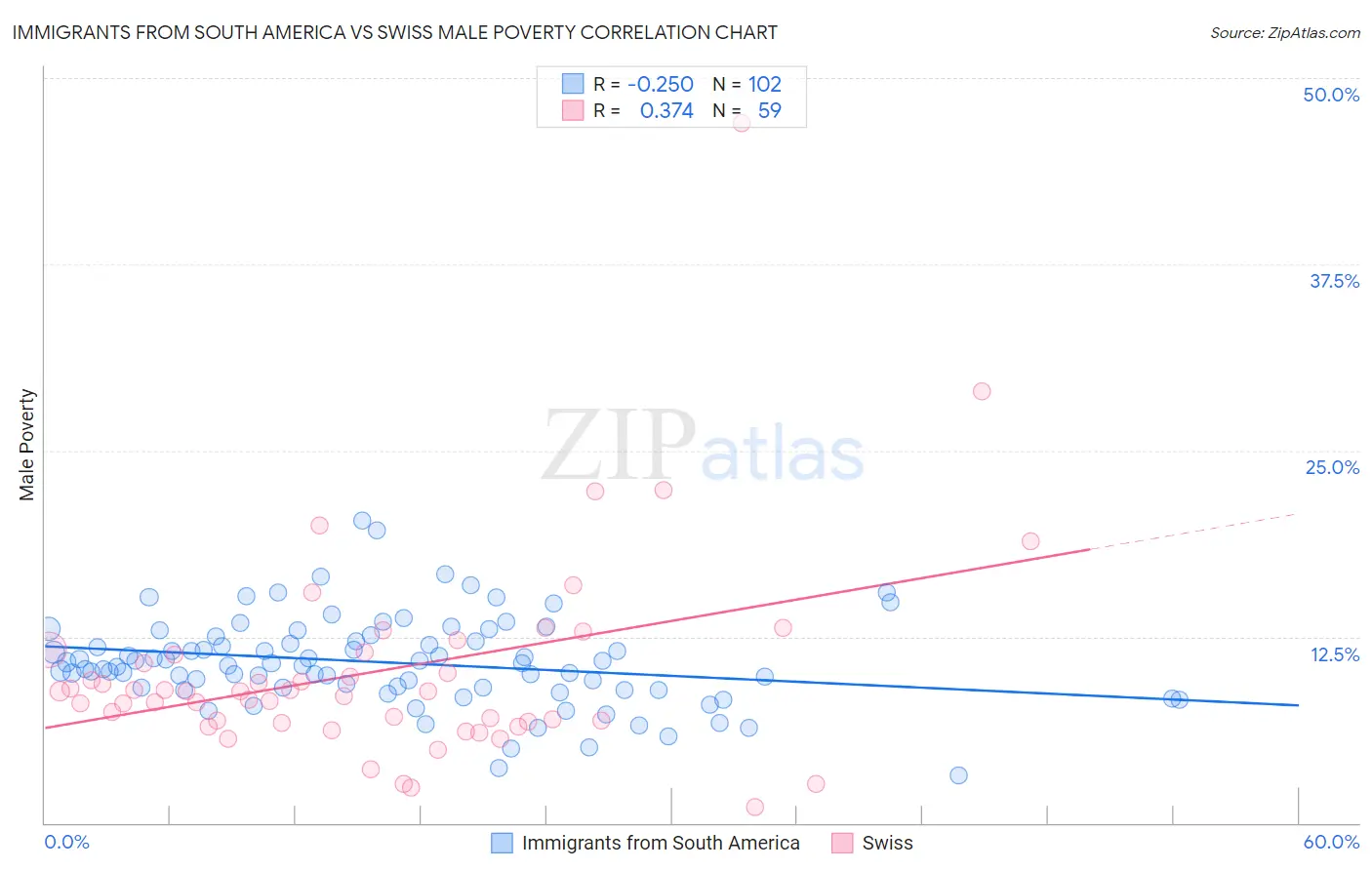 Immigrants from South America vs Swiss Male Poverty