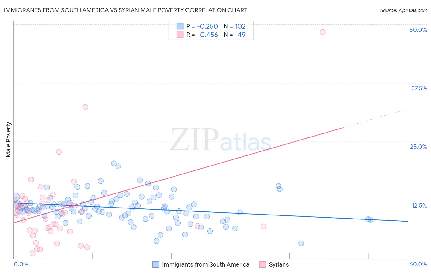Immigrants from South America vs Syrian Male Poverty