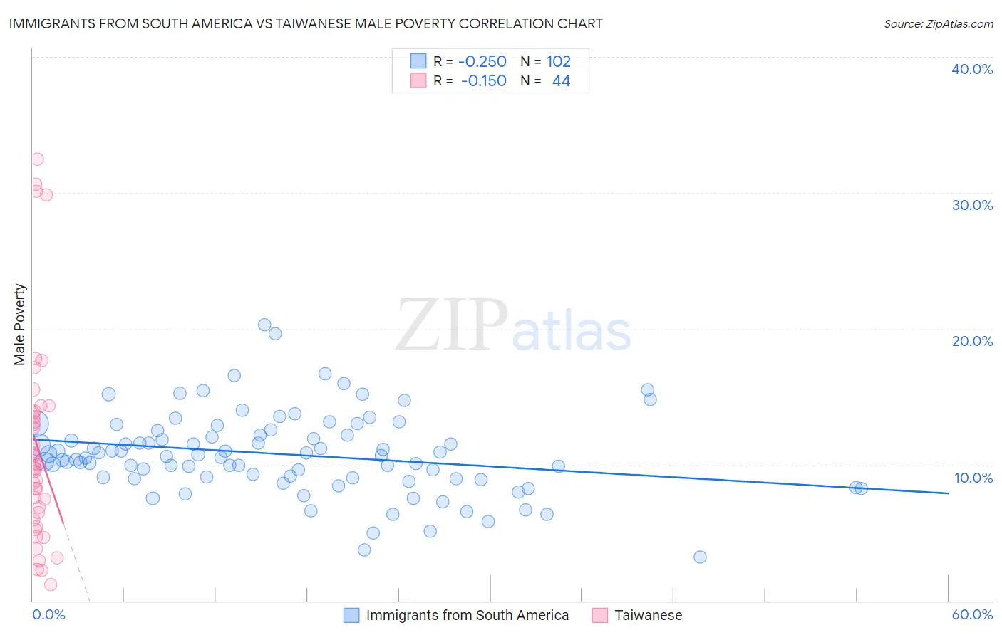 Immigrants from South America vs Taiwanese Male Poverty