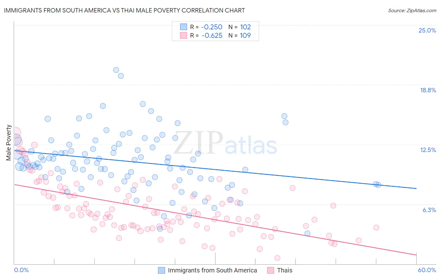 Immigrants from South America vs Thai Male Poverty
